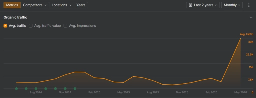 Ahrefs organic traffic chart for the Brazilian domain