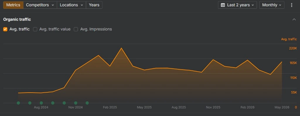 Ahrefs organic traffic chart for the Spanish domain showing growth curve