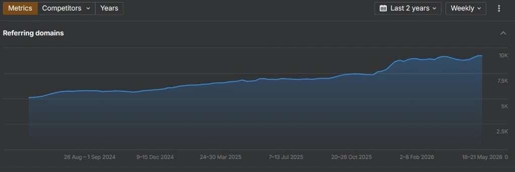 Ahrefs referring domains growth chart