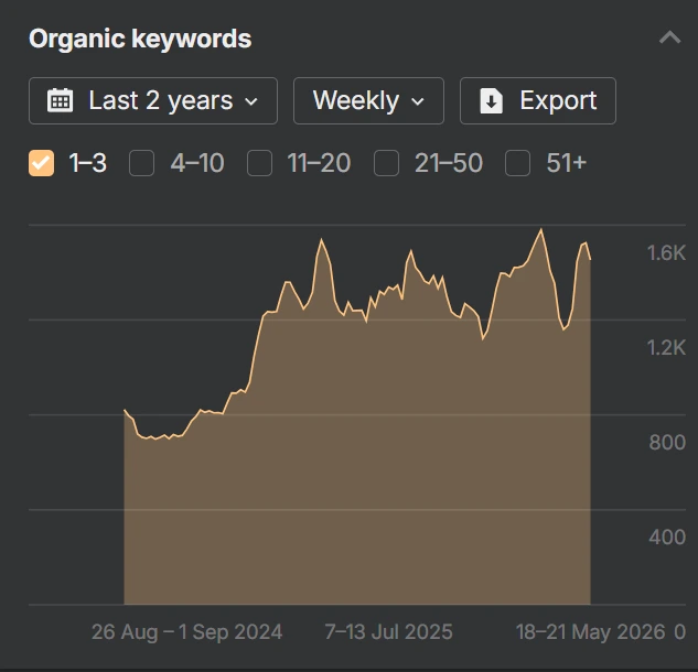 Ahrefs top 1-3 ranking keyword count chart for the Spanish domain