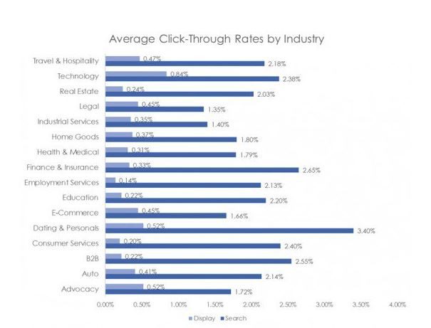 Graphic Average Click Through Rates