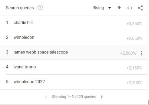 Google Trends' chart: search queries from Wimbledon search term