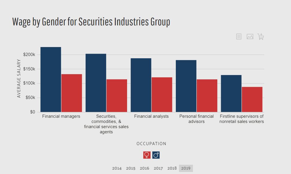 Data usa chart wage by gender for securities industries 2019
