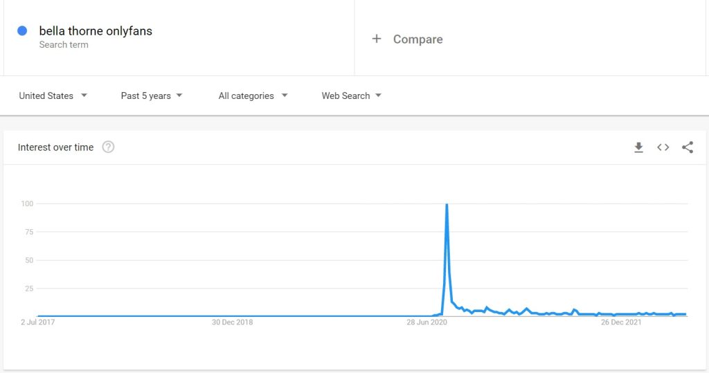Google trends interest over time chart bella thorne