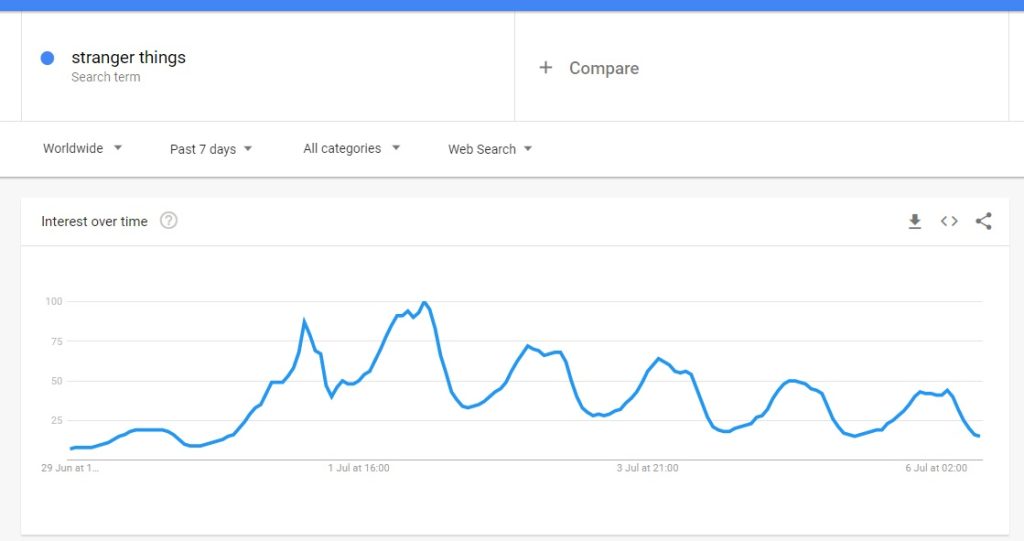 Stranger Things Google Trends Chart Worlwide
