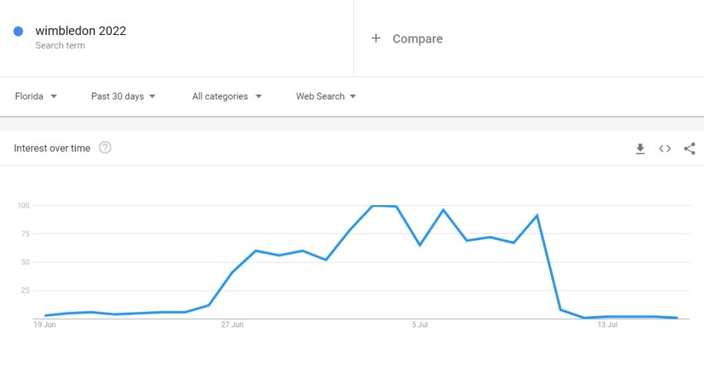Google Trends' chart from Wimbledon 2022 search term in Florida